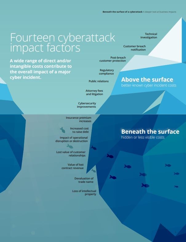 Beneath the surface of a cyberattack